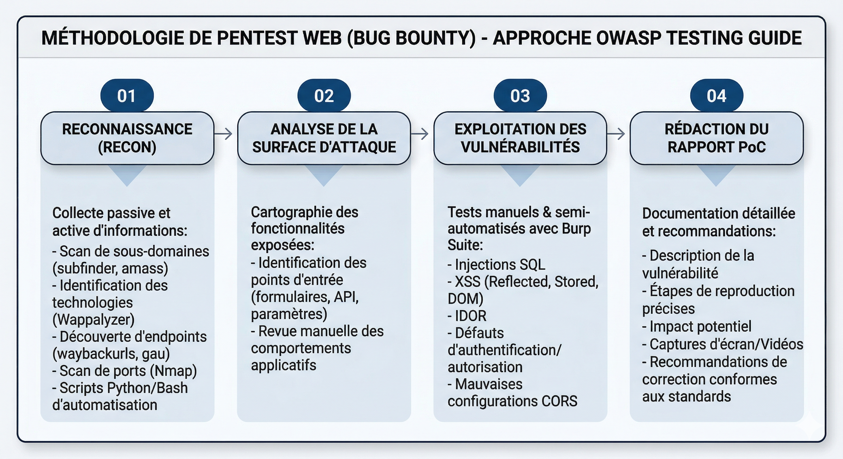 Méthodologie de Pentest Web (Bug Bounty) – Approche OWASP Testing Guide